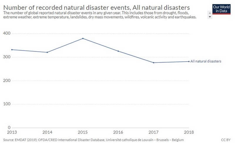 Five years of disaster data