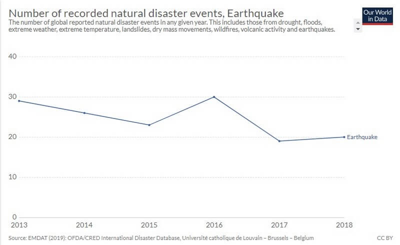 Earthquake disaster data last five years
