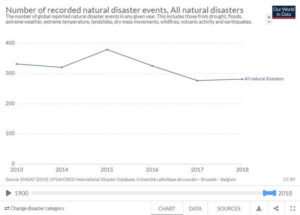 Number of recorded natural disasters 2013-2018 All major disasters