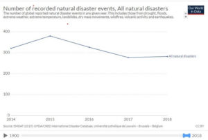Statistics of natural disaster types for five years