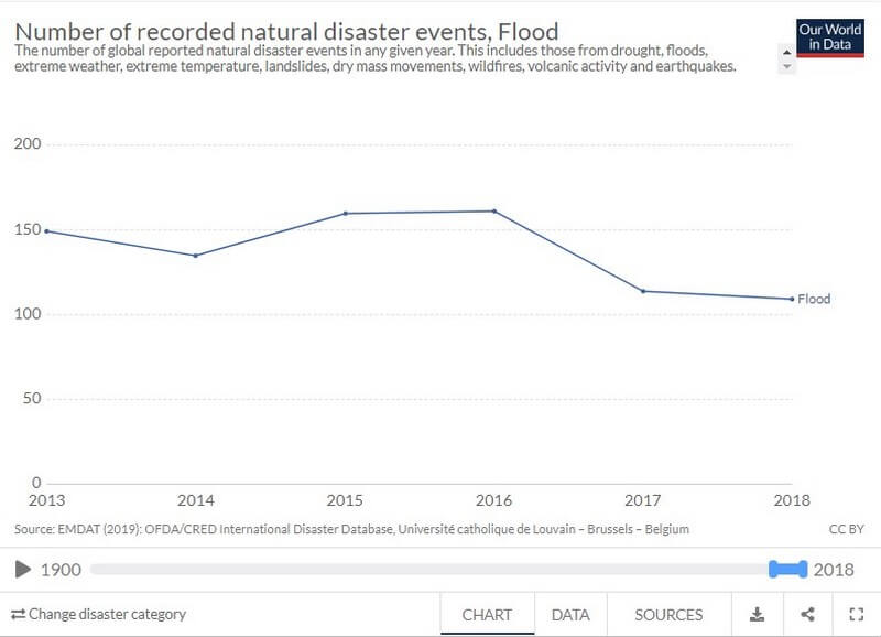 Number or recorded natural disaster events Flood