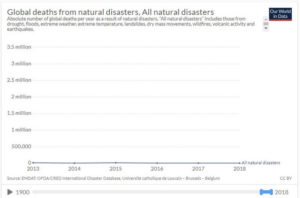 Deaths from natural disasters over the past five years
