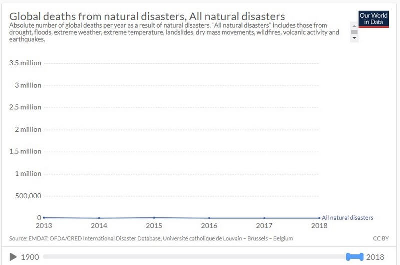 Deaths from natural disasters over the past five years