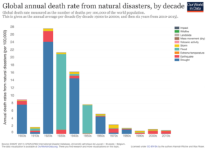Statistics on the annual death rates from disasters across the world in the last five years