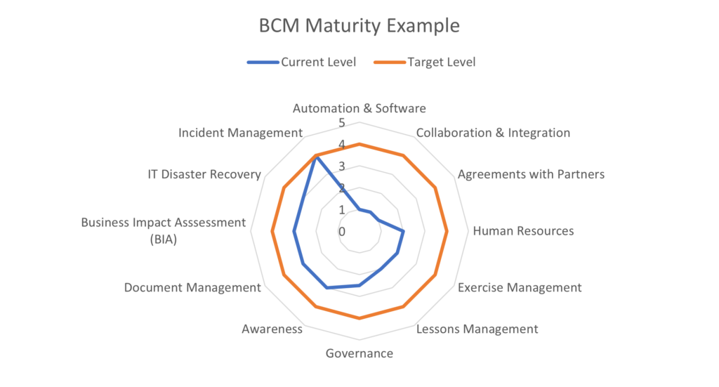 BCM Maturity Model Data