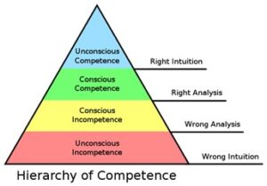 Hierarchy of Competence